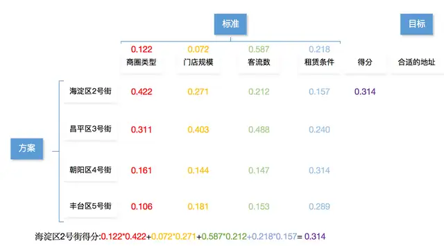 开店选址的五个要素（门店选址方案主要内容）