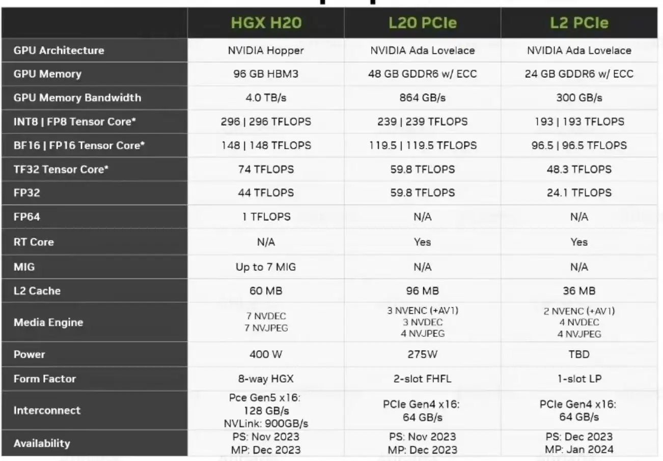 英伟达或将推出针对中国区的最新改良版AI 芯片，哪些信息值得关注 