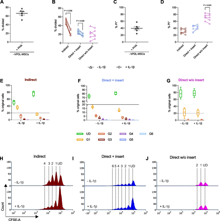 人牙周膜來源的間充質(zhì)基質(zhì)細(xì)胞通過旁分泌和細(xì)胞接觸介導(dǎo)對(duì) CD4+ T 淋巴細(xì)胞的免疫調(diào)節(jié)作用