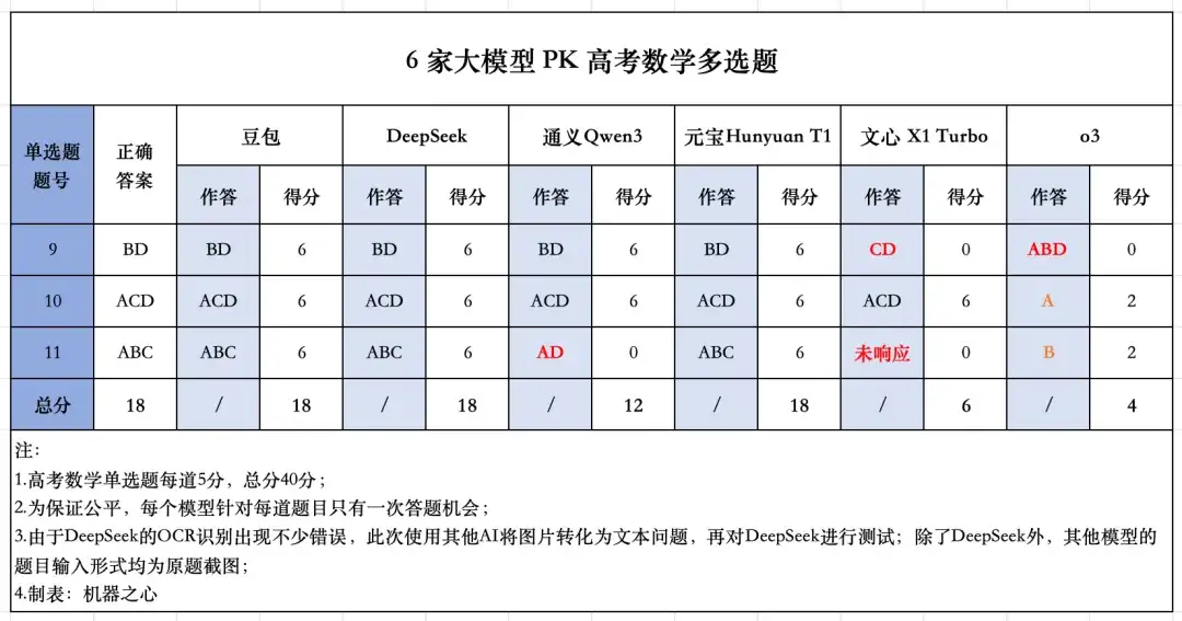 6大模型决战高考数学新一卷：豆包、元宝并列第一，OpenAI o3竟惨败垫底