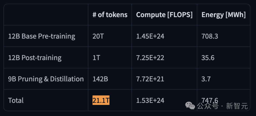 Meta没做的，英伟达做了！全新架构吞吐量狂飙6倍，20万亿Token训练