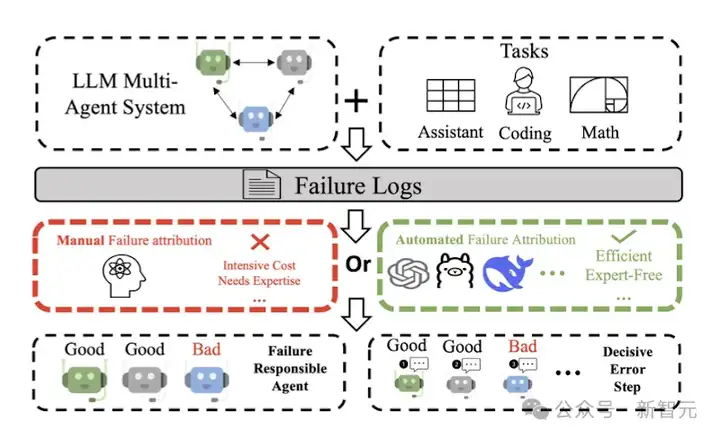 AI竟会「自己认错」？破解多智能体协作「罗生门」，斩获ICML 2025 Spotlight