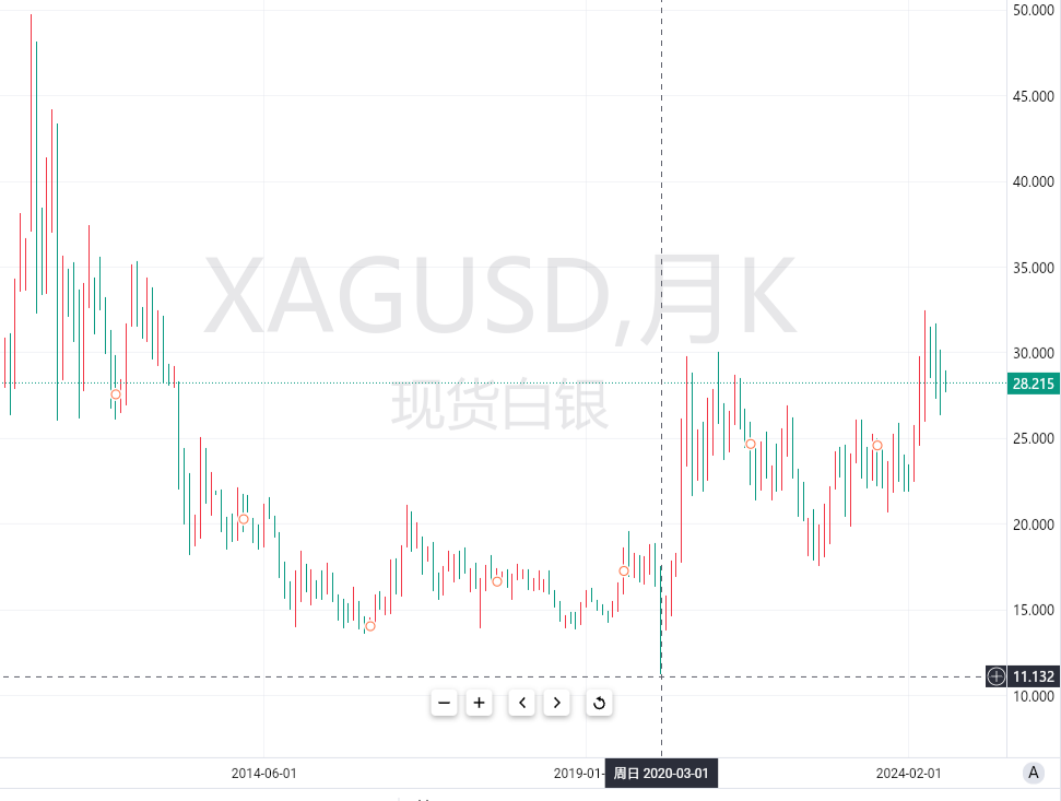 图片[3]-在12美元盎司的价格买入白银，到今天能赚多少钱？-墨铺