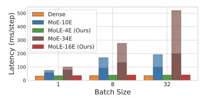 ICML 2025 Spotlight｜华为诺亚提出端侧大模型新架构MoLE，内存搬运代价降低1000倍