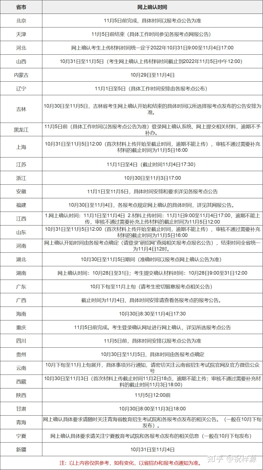 什么是考研报名网上确认， 必须参加吗？ - 知乎