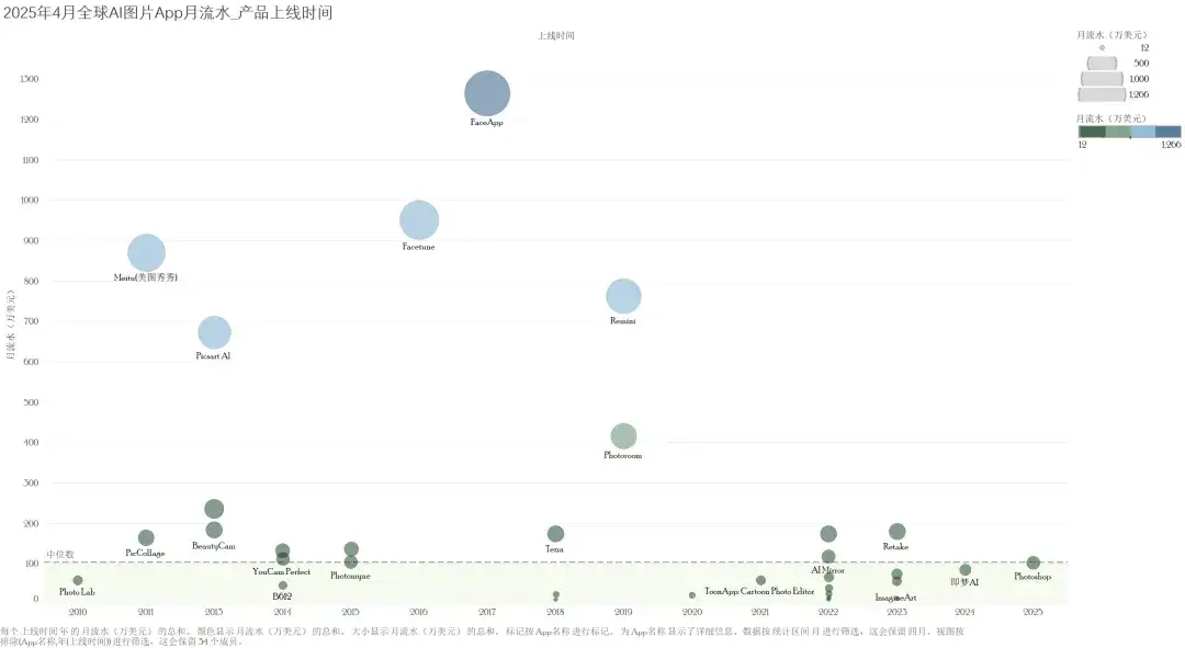 迈上2000w访问量门槛、月流水翻倍上百万美元，2款产品再“进化” | AI图片全球化洞察第10期