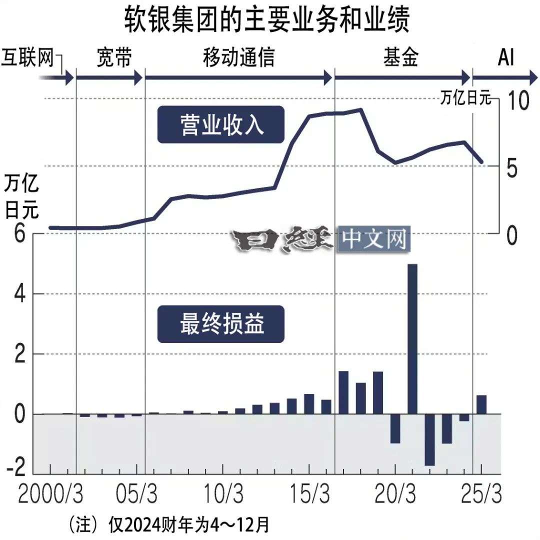 软银业务重心再转向：从基金投资到AI实业