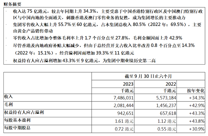 六福集团公布截至2023年9月30日止六个月之中期业绩收入公告