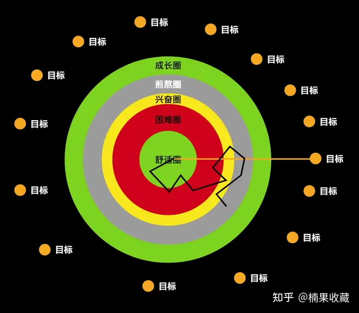 在获得正反馈之前,要怎么持续下来