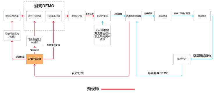 我说了几句话，soon帮我做了个能玩的游戏（不是贪吃蛇！）｜对话AI游戏引擎soon谭凯