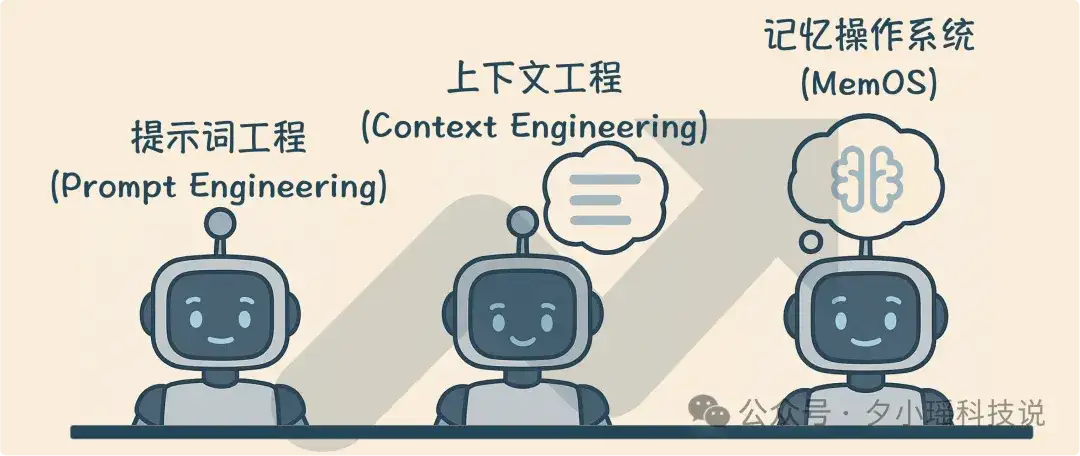Prompt、Context、Memory：一组漫画带你了解大模型交互的三段技术演进