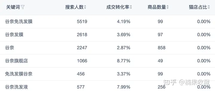 淘宝单店方法论:烤红薯——淘宝小白做店27天,月利润10万的思考