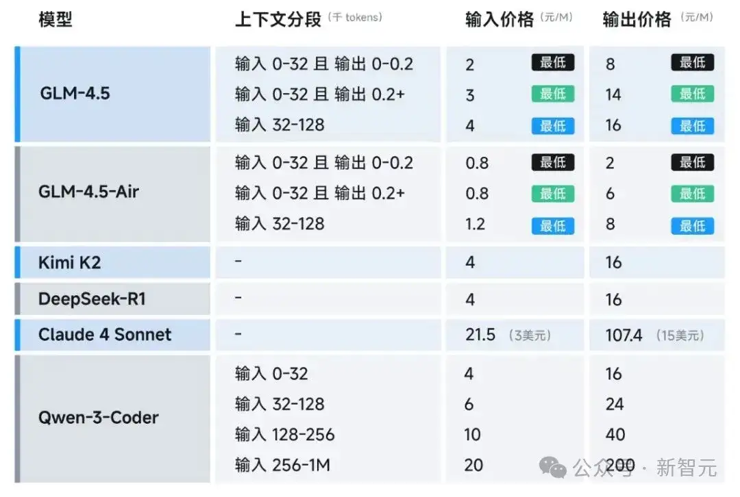 今夜，国产AI最强一击！智谱发布GLM-4.5，新一代模型狙击OpenAI