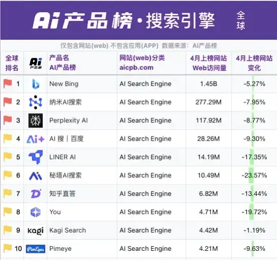 Google不革自己的命，AI搜索们也已经凉凉了？