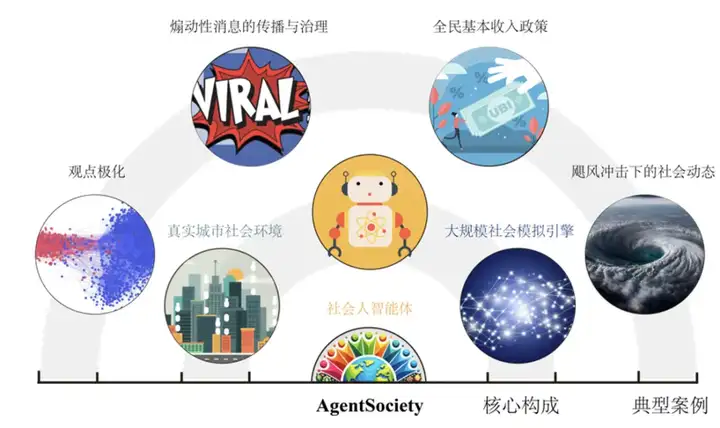 清华团队构建大型社会模拟器AgentSociety，推动智能社会治理与研究范式变革