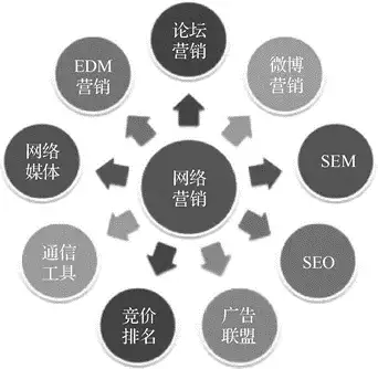 数字营销是什么意思（数字营销的认识）