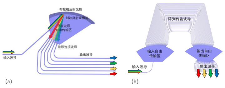 【Lumerical系列】無源器件專題——復用器件（1）