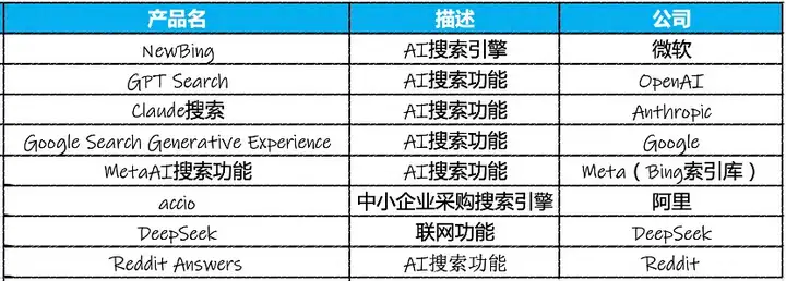 Google不革自己的命，AI搜索们也已经凉凉了？