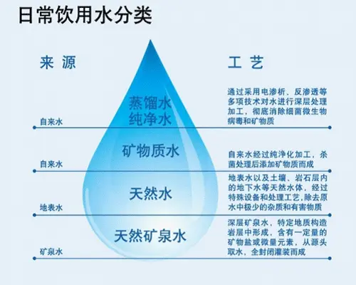 白开水、纯净水、矿泉水和蒸馏水哪个最适合做长期饮用水？-网络宝藏