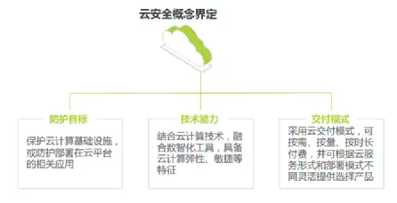 针对现在的互联网环境,云计算更安全吗? 针对现在的互联网环境,云计算更安全吗?