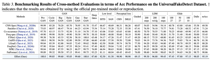 ICML 2025 Oral！北大和腾讯优图破解AI生成图像检测泛化难题：正交子空间分解