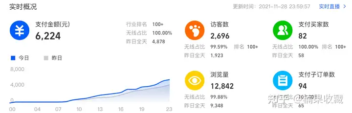 淘宝单店方法论:烤红薯——淘宝小白做店27天,月利润10万的思考