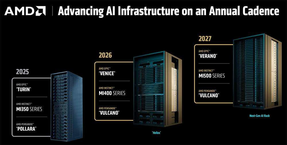 AMD甩出最猛两代AI芯片，全球首推432GB HBM4，OpenAI CEO现场夸
