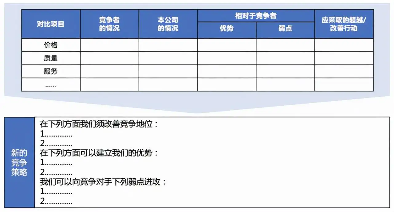 竞争对手分析（同行业竞争对手分析）