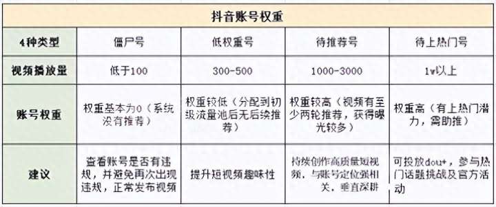 抖音被限流了还要继续发作品吗？抖音限流会自动解除吗