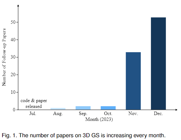 The number of papers on 3DGS is increasing every month.