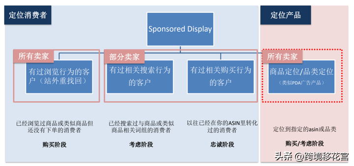 sp广告和sd广告是啥意思？亚马逊sd广告和sp广告