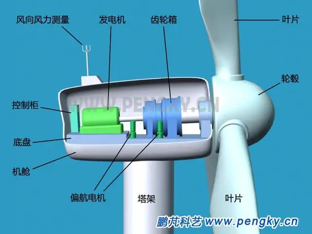 风力发电机原理结构图（风力发电机基本原理是什么）