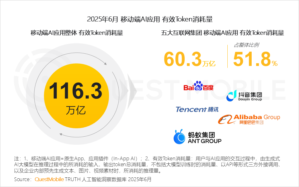 国内AI应用半年报告：App和Web应用月活都在跌，AI搜索需求被验证，百度是DeepSeek流失用户最大接盘手