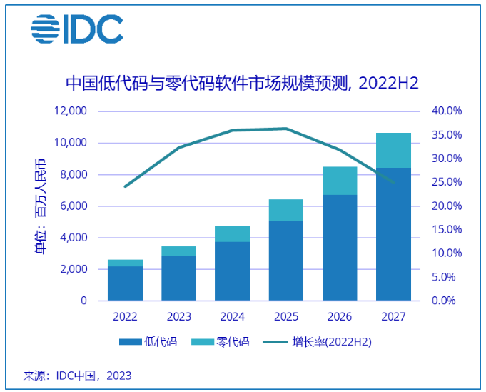 低代码选型——传统供应商、低代码代理商、百数服务商哪个更适合办公厂商