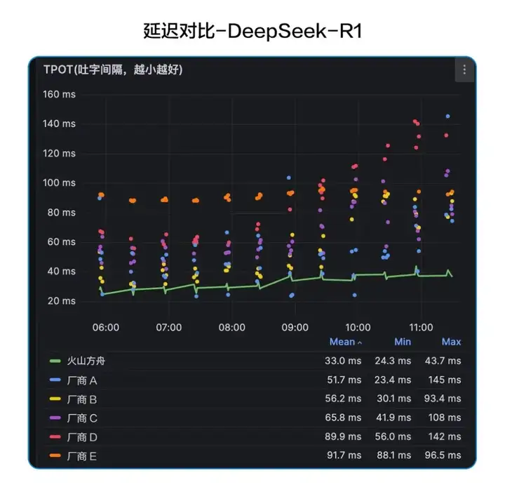 为了让DeepSeek-R1用起来更顺畅，火山引擎将TPM上调到了500万！全网首家