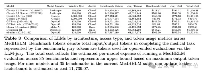 斯坦福临床医疗AI横评，DeepSeek把谷歌OpenAI都秒了