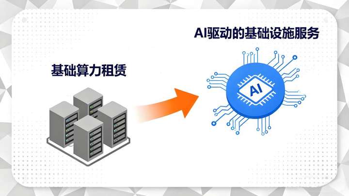 AI狂潮下的云计算变局