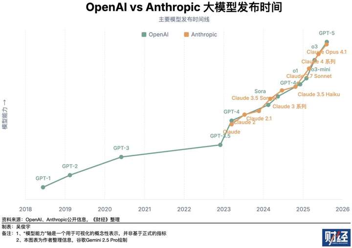 OpenAI、Anthropic台前斗法，微软、亚马逊幕后对垒
