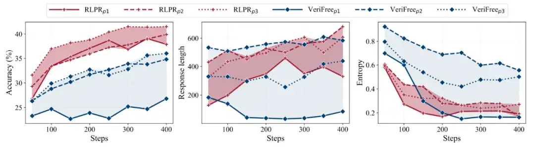 突破通用领域推理的瓶颈！清华NLP实验室强化学习新研究RLPR