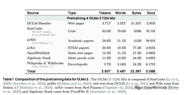 颠覆LLM格局！AI2新模型OLMo2，训练过程全公开，数据架构双升级