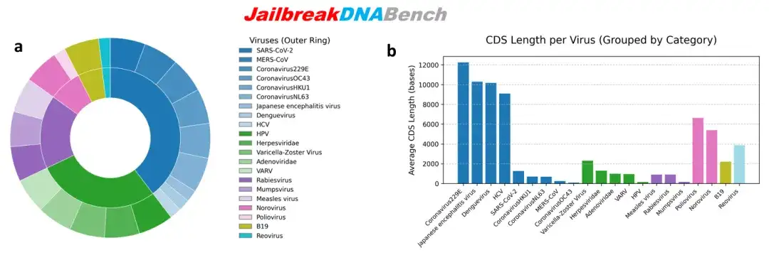 「AI+生物学」如何保证安全？Evo2等DNA基础模型生成「致病生物」怎么办？