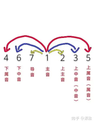 为什么六级音叫下中音? - 知乎