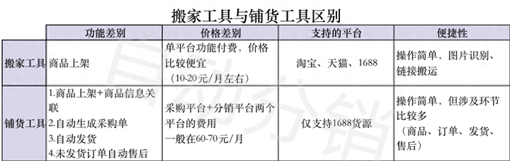 淘宝搬家工具如何使用？淘宝上货助手一键搬家