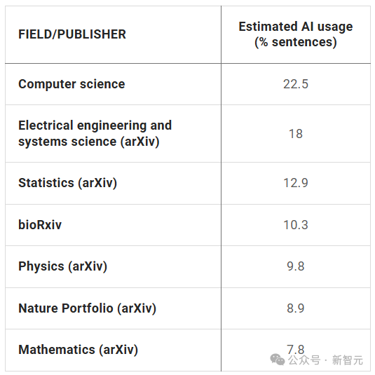 谢赛宁「踩雷」背后，竟藏着科研圈更黑真相：Science实锤论文造假+AI滥用！