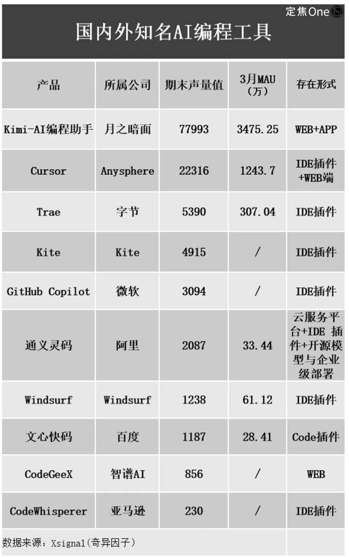 AI编程来了，这群程序员最先出局