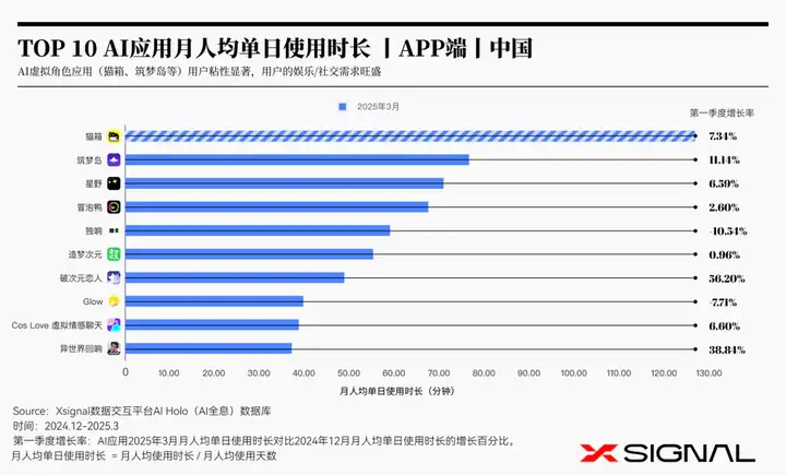 3万字读懂：一季度全球AI应用，谁暴涨？谁掉队？