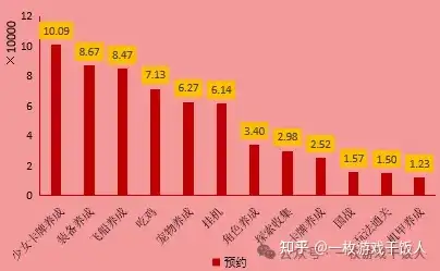 【市场研究】TapTap预约量规律研究