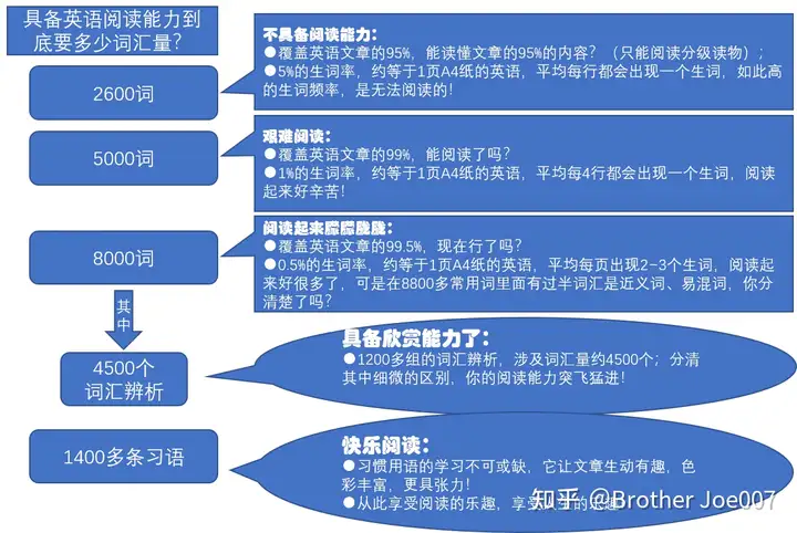 英语阅读词汇量6500是什么水平? - 知乎