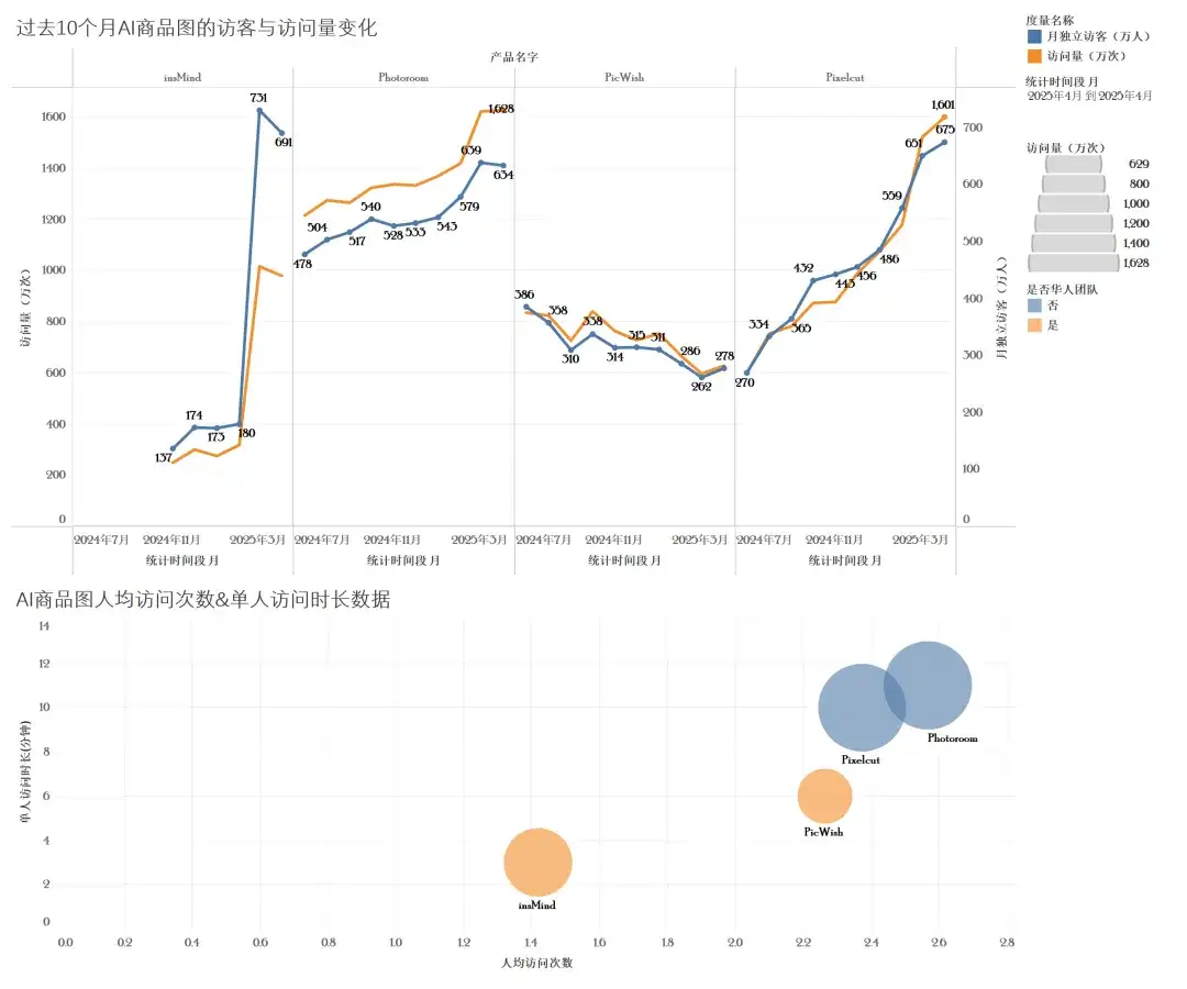 迈上2000w访问量门槛、月流水翻倍上百万美元，2款产品再“进化” | AI图片全球化洞察第10期