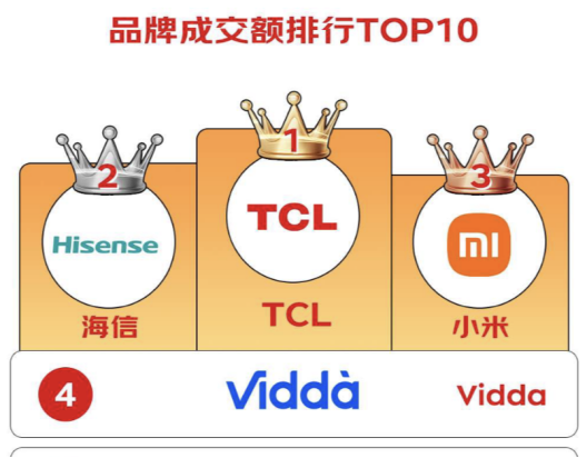 5月彩电出货量再登顶，TCL硬核创新技术奠定行业领导者地位！(图1)